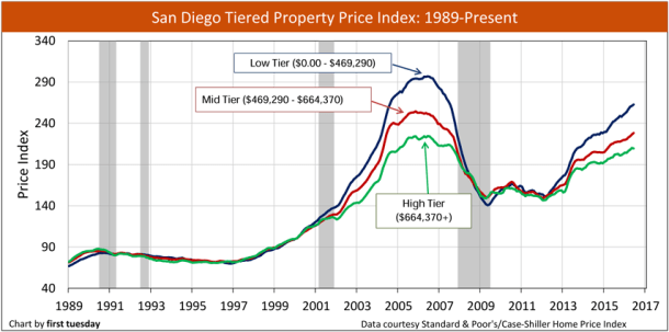 san-diego-home-price-index-1989-2016